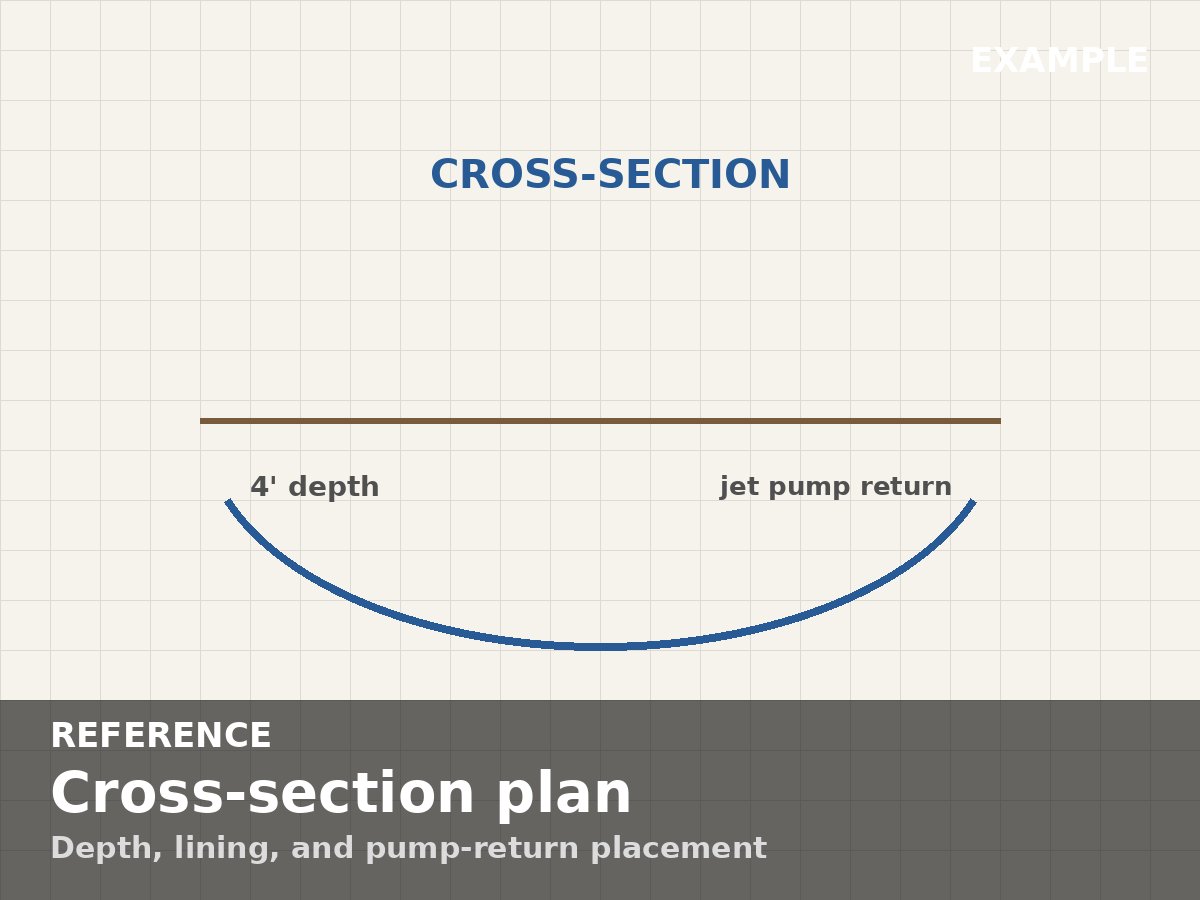 Cross-section: depth, lining, pump return